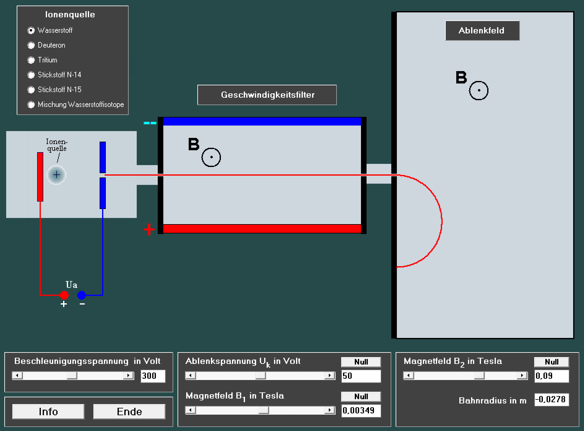 Schema eines Geschwindigkeitsfilters mit Ionenquelle, Magnetfeldern und Ablenkbahn.